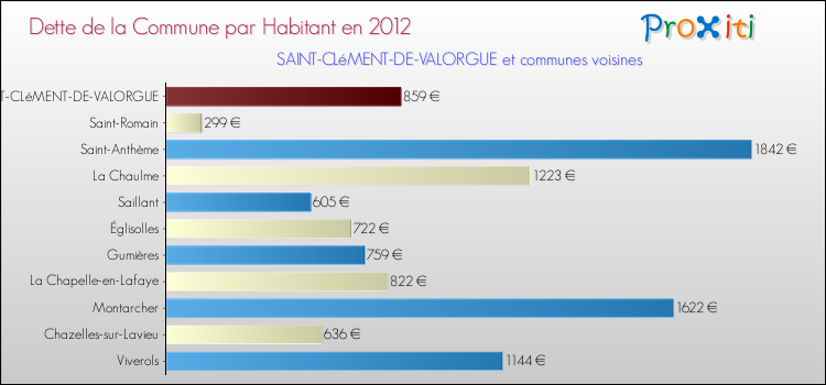 Dette par habitant de la commune en 2012 pour SAINT-CLéMENT-DE-VALORGUE et les communes proches Comparaison de la dette par habitant de la commune en 2012 pour SAINT-CLéMENT-DE-VALORGUE et les communes voisines