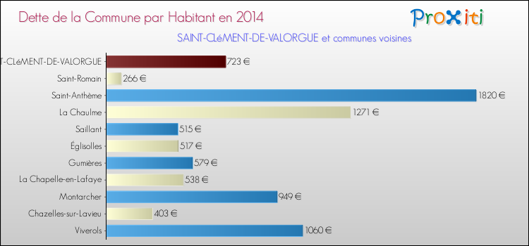 Dette par habitant de la commune en 2014 pour SAINT-CLéMENT-DE-VALORGUE et les communes proches Comparaison de la dette par habitant de la commune en 2014 pour SAINT-CLéMENT-DE-VALORGUE et les communes voisines