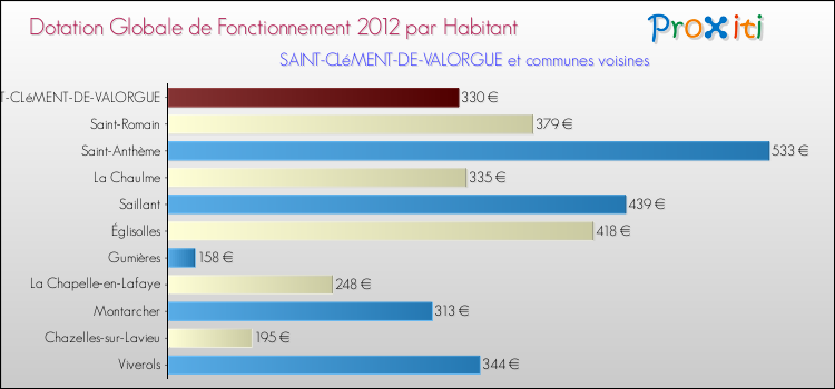 Montant des dotations globales de fonctionnement DGF par Habitant pour SAINT-CLéMENT-DE-VALORGUE et les communes proches Comparaison des des dotations globales de fonctionnement DGF par habitant pour SAINT-CLéMENT-DE-VALORGUE et les communes voisines