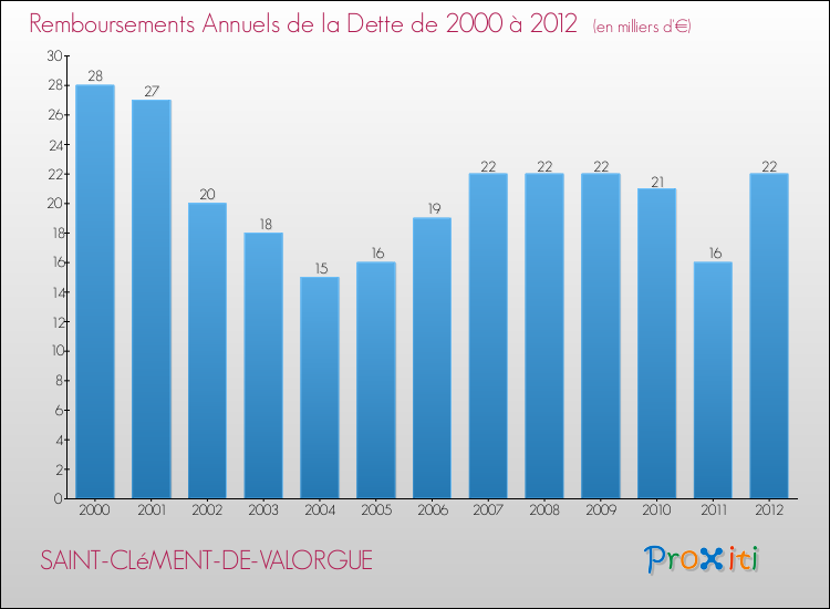 Evolution de l'annuité de la dette pour la commune de SAINT-CLéMENT-DE-VALORGUE de 2000 à 2012 Annuités de la dette pour SAINT-CLéMENT-DE-VALORGUE de 2000 à 2012