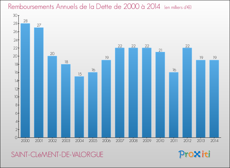 Evolution de l'annuité de la dette pour la commune de SAINT-CLéMENT-DE-VALORGUE de 2000 à 2014 Annuités de la dette pour SAINT-CLéMENT-DE-VALORGUE de 2000 à 2014