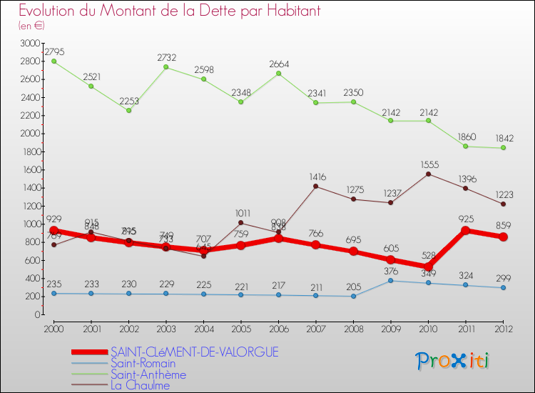 Evolution de la dette par habitant pour la commune de SAINT-CLéMENT-DE-VALORGUE et les communes proches de 2000 à 2012 Comparaison de la dette par habitant pour SAINT-CLéMENT-DE-VALORGUE et les communes voisines de 2000 à 2012