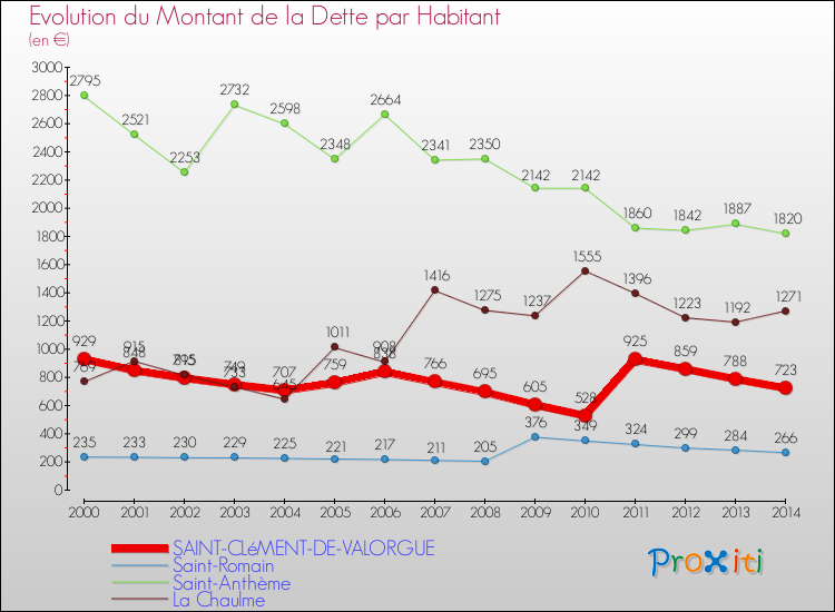 Evolution de la dette par habitant pour la commune de SAINT-CLéMENT-DE-VALORGUE et les communes proches de 2000 à 2014 Comparaison de la dette par habitant pour SAINT-CLéMENT-DE-VALORGUE et les communes voisines de 2000 à 2014