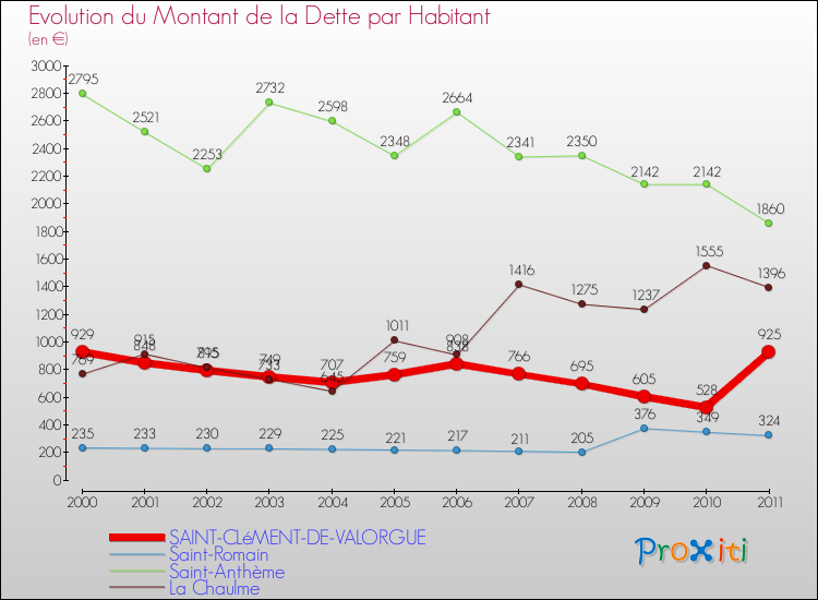 Evolution de la dette par habitant pour la commune de SAINT-CLéMENT-DE-VALORGUE et les communes proches Comparaison de la dette par habitant pour SAINT-CLéMENT-DE-VALORGUE et les communes voisines