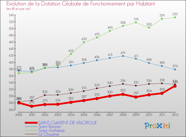 Evolution et montant de la dotation globale de fonctionnement par Habitant pour SAINT-CLéMENT-DE-VALORGUE et les communes proches Comparaison des dotations globales de fonctionnement par habitant pour SAINT-CLéMENT-DE-VALORGUE et les communes voisines