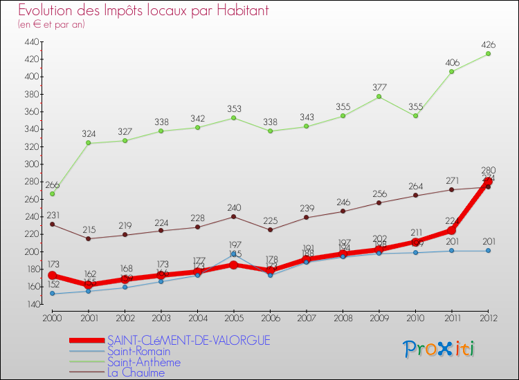 Evolution et montant des impôts locaux par Habitant pour SAINT-CLéMENT-DE-VALORGUE et les communes proches Comparaison des impôts locaux par habitant pour SAINT-CLéMENT-DE-VALORGUE et les communes voisines