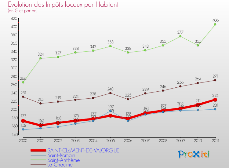 Evolution et montant des impôts locaux par Habitant pour SAINT-CLéMENT-DE-VALORGUE et les communes proches Comparaison des impôts locaux par habitant pour SAINT-CLéMENT-DE-VALORGUE et les communes voisines
