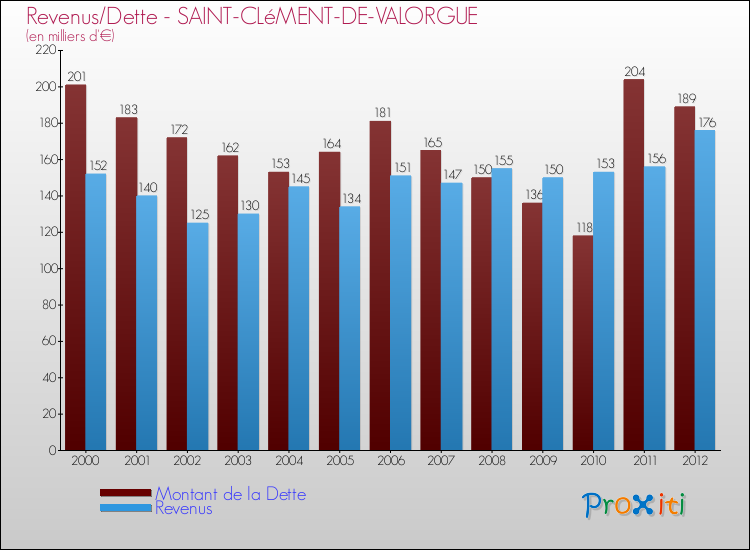 Evolution comparée de la dette et des revenus pour la commune de SAINT-CLéMENT-DE-VALORGUE de 2000 à 2012 Comparaison de la dette et des revenus pour SAINT-CLéMENT-DE-VALORGUE de 2000 à 2012