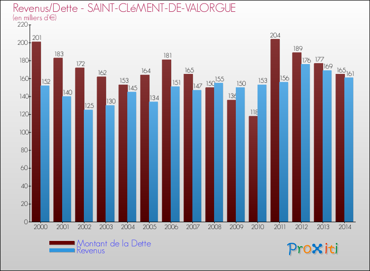 Evolution comparée de la dette et des revenus pour la commune de SAINT-CLéMENT-DE-VALORGUE de 2000 à 2014 Comparaison de la dette et des revenus pour SAINT-CLéMENT-DE-VALORGUE de 2000 à 2014
