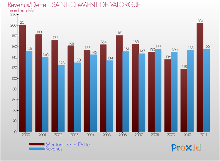 Evolution comparée de la dette et des revenus pour la commune de SAINT-CLéMENT-DE-VALORGUE de 2000 à 2011 Comparaison de la dette et des revenus pour SAINT-CLéMENT-DE-VALORGUE de 2000 à 2011