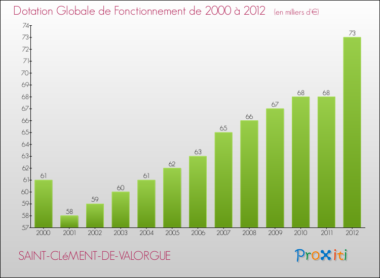 Evolution du montant de la Dotation Globale de Fonctionnement pour la commune de SAINT-CLéMENT-DE-VALORGUE de 2000 à 2012 Evolution du montant de la Dotation Globale de Fonctionnement pour SAINT-CLéMENT-DE-VALORGUE de 2000 à 2012