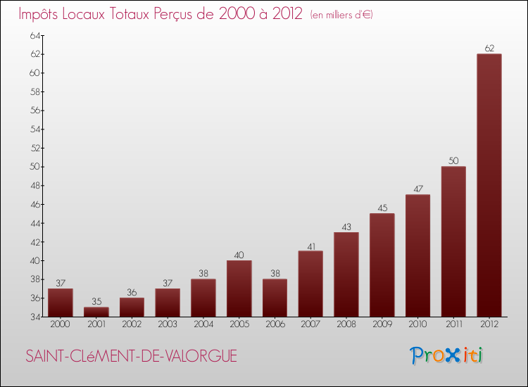Evolution des Impôts Locaux pour la commune de SAINT-CLéMENT-DE-VALORGUE de 2000 à 2012 Evolution des Impôts Locaux pour SAINT-CLéMENT-DE-VALORGUE de 2000 à 2012