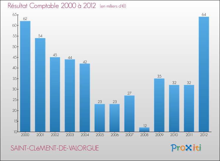 Evolution du résultat comptable pour la commune de SAINT-CLéMENT-DE-VALORGUE de 2000 à 2012 Evolution du résultat comptable pour SAINT-CLéMENT-DE-VALORGUE de 2000 à 2012
