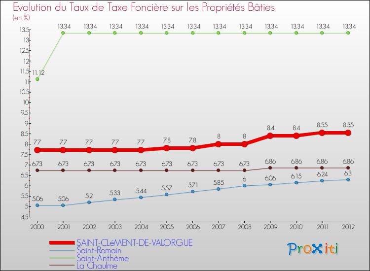 Evolution du taux de la taxe foncière sur le bati pour SAINT-CLéMENT-DE-VALORGUE et les communes proches de 2000 à 2012 Comparaison des taux de taxe foncière sur le bati pour SAINT-CLéMENT-DE-VALORGUE et les communes voisines de 2000 à 2012