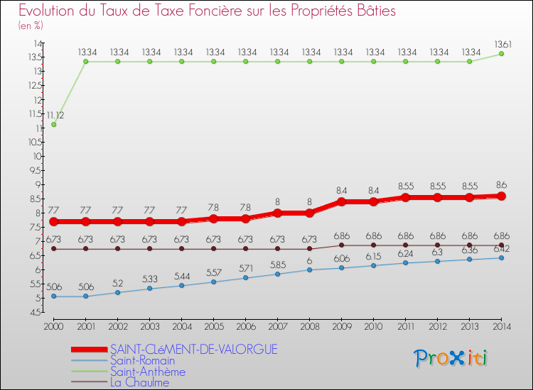 Evolution du taux de la taxe foncière sur le bati pour SAINT-CLéMENT-DE-VALORGUE et les communes proches de 2000 à 2014 Comparaison des taux de taxe foncière sur le bati pour SAINT-CLéMENT-DE-VALORGUE et les communes voisines de 2000 à 2014