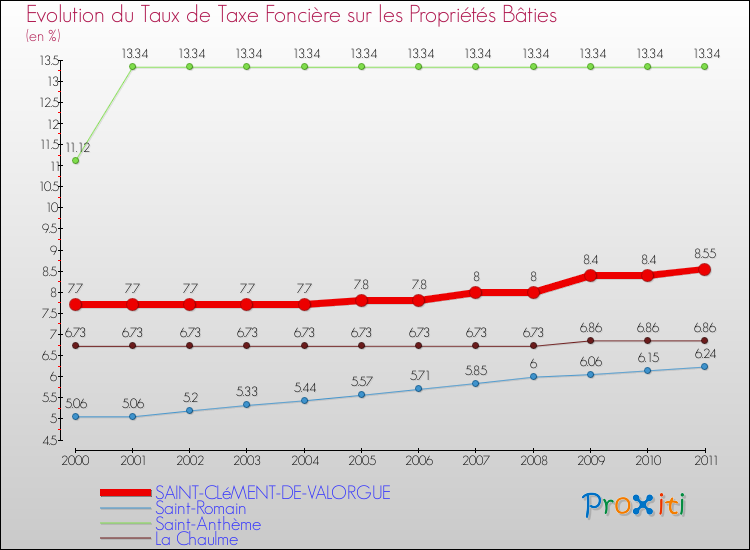 Evolution du taux de la taxe foncière sur le bati pour SAINT-CLéMENT-DE-VALORGUE et les communes proches Comparaison des taux de taxe foncière sur le bati pour SAINT-CLéMENT-DE-VALORGUE et les communes voisines