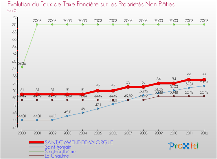 Evolution du taux de la taxe foncière sur les immeubles et terrains non batis pour SAINT-CLéMENT-DE-VALORGUE et les communes proches de 2000 à 2012 Comparaison des taux de la taxe foncière sur les immeubles et terrains non batis pour SAINT-CLéMENT-DE-VALORGUE et les communes voisines de 2000 à 2012