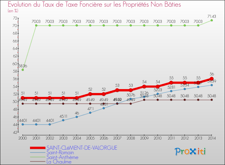 Evolution du taux de la taxe foncière sur les immeubles et terrains non batis pour SAINT-CLéMENT-DE-VALORGUE et les communes proches de 2000 à 2014 Comparaison des taux de la taxe foncière sur les immeubles et terrains non batis pour SAINT-CLéMENT-DE-VALORGUE et les communes voisines de 2000 à 2014