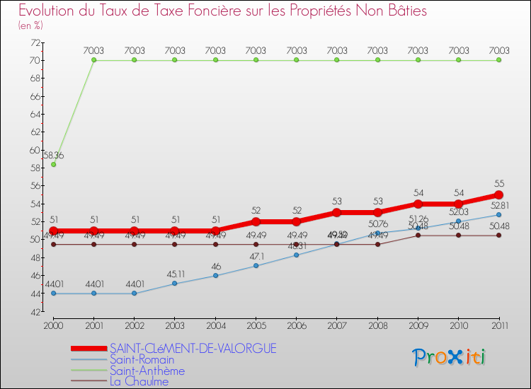 Evolution du taux de la taxe foncière sur les immeubles et terrains non batis pour SAINT-CLéMENT-DE-VALORGUE et les communes proches Comparaison des taux de la taxe foncière sur les immeubles et terrains non batis pour SAINT-CLéMENT-DE-VALORGUE et les communes voisines