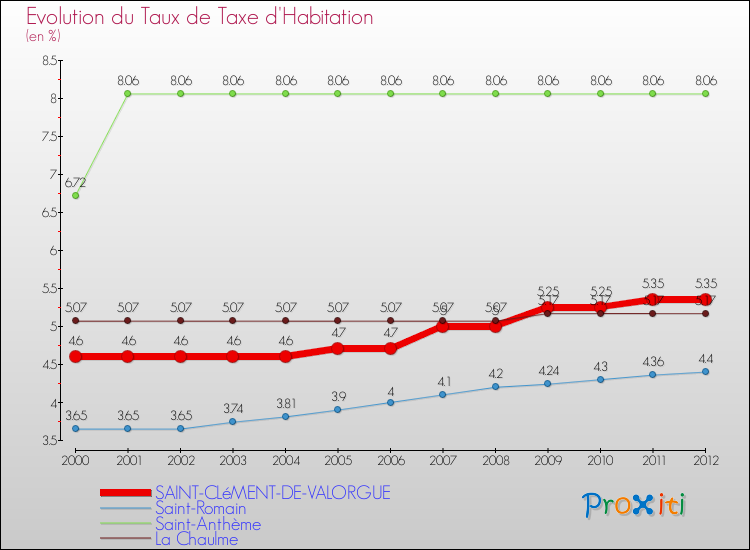 Evolution du taux de la taxe d'habitation pour SAINT-CLéMENT-DE-VALORGUE et les communes proches Comparaison des taux de la taxe d'habitation pour SAINT-CLéMENT-DE-VALORGUE et les communes voisines