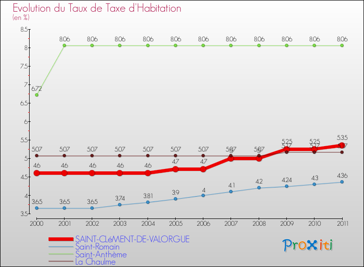 Evolution du taux de la taxe d'habitation pour SAINT-CLéMENT-DE-VALORGUE et les communes proches Comparaison des taux de la taxe d'habitation pour SAINT-CLéMENT-DE-VALORGUE et les communes voisines