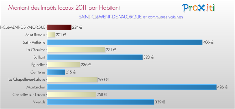 Montant des impôts locaux par Habitant pour SAINT-CLéMENT-DE-VALORGUE et les communes proches Comparaison des impôts locaux par habitant pour SAINT-CLéMENT-DE-VALORGUE et les communes voisines