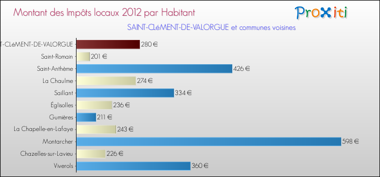 Montant des impôts locaux par Habitant pour SAINT-CLéMENT-DE-VALORGUE et les communes proches Comparaison des impôts locaux par habitant pour SAINT-CLéMENT-DE-VALORGUE et les communes voisines