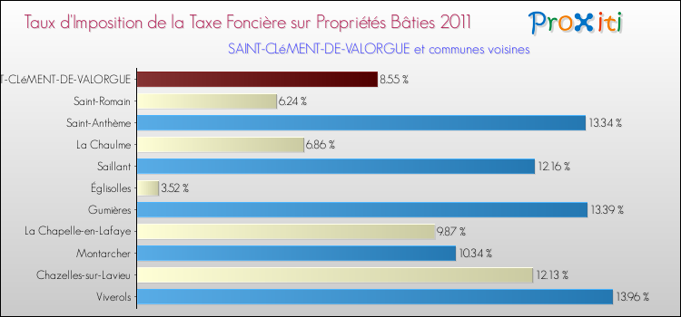 Taux d'imposition de la taxe foncière sur le bati 2011 pour SAINT-CLéMENT-DE-VALORGUE et les communes proches Comparaison des taux d'imposition de la taxe foncière sur le bati 2011 pour SAINT-CLéMENT-DE-VALORGUE et les communes voisines