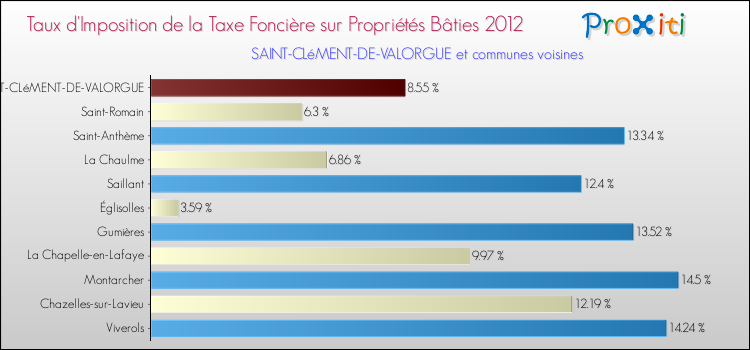 Taux d'imposition de la taxe foncière sur le bati 2012 pour SAINT-CLéMENT-DE-VALORGUE et les communes proches Comparaison des taux d'imposition de la taxe foncière sur le bati 2012 pour SAINT-CLéMENT-DE-VALORGUE et les communes voisines