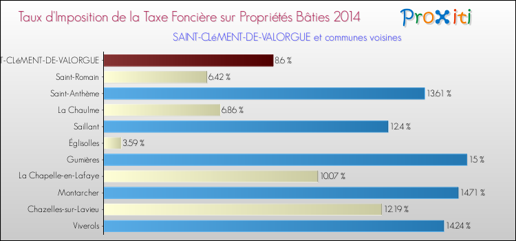 Taux d'imposition de la taxe foncière sur le bati 2014 pour SAINT-CLéMENT-DE-VALORGUE et les communes proches Comparaison des taux d'imposition de la taxe foncière sur le bati 2014 pour SAINT-CLéMENT-DE-VALORGUE et les communes voisines