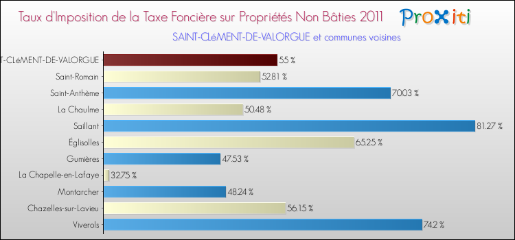 Taux d'imposition de la taxe foncière sur les immeubles et terrains non batis 2011 pour SAINT-CLéMENT-DE-VALORGUE et les communes proches Comparaison des taux d'imposition de la taxe foncière sur les immeubles et terrains non batis 2011 pour SAINT-CLéMENT-DE-VALORGUE et les communes voisines