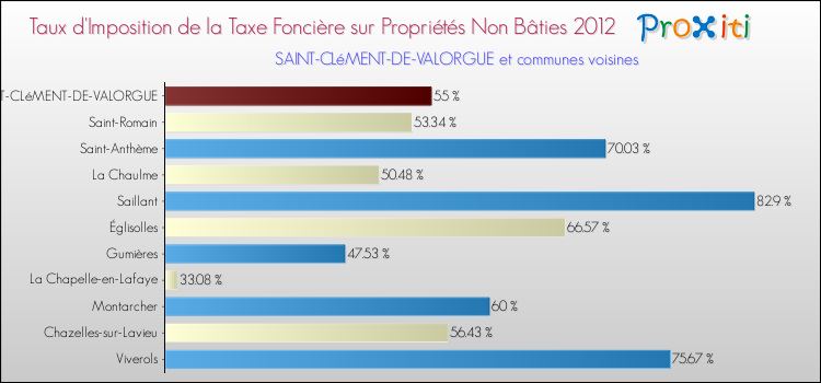 Taux d'imposition de la taxe foncière sur les immeubles et terrains non batis 2012 pour SAINT-CLéMENT-DE-VALORGUE et les communes proches Comparaison des taux d'imposition de la taxe foncière sur les immeubles et terrains non batis 2012 pour SAINT-CLéMENT-DE-VALORGUE et les communes voisines