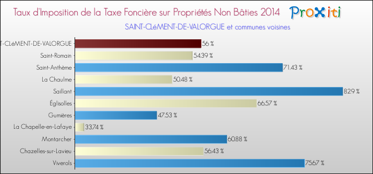 Taux d'imposition de la taxe foncière sur les immeubles et terrains non batis 2014 pour SAINT-CLéMENT-DE-VALORGUE et les communes proches Comparaison des taux d'imposition de la taxe foncière sur les immeubles et terrains non batis 2014 pour SAINT-CLéMENT-DE-VALORGUE et les communes voisines