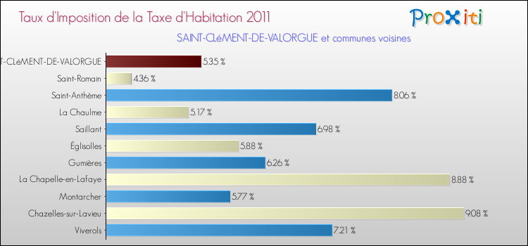 Taux d'imposition de la taxe d'habitation 2011 pour SAINT-CLéMENT-DE-VALORGUE et les communes proches Comparaison des taux d'imposition de la taxe d'habitation 2011 pour SAINT-CLéMENT-DE-VALORGUE et les communes voisines