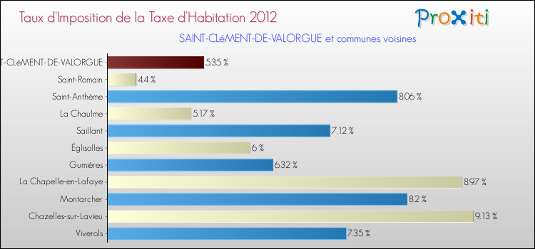 Taux d'imposition de la taxe d'habitation 2012 pour SAINT-CLéMENT-DE-VALORGUE et les communes proches Comparaison des taux d'imposition de la taxe d'habitation 2012 pour SAINT-CLéMENT-DE-VALORGUE et les communes voisines