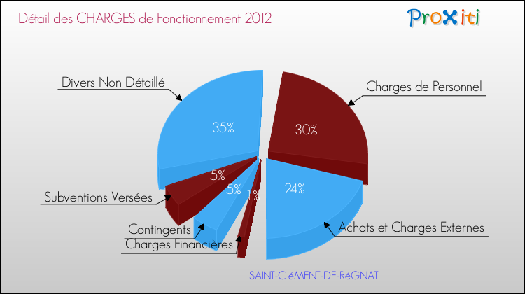 Décomposition des Charges de Fonctionnement 2012 de la commune de SAINT-CLéMENT-DE-RéGNAT Charges de Fonctionnement 2012 pour la commune de SAINT-CLéMENT-DE-RéGNAT