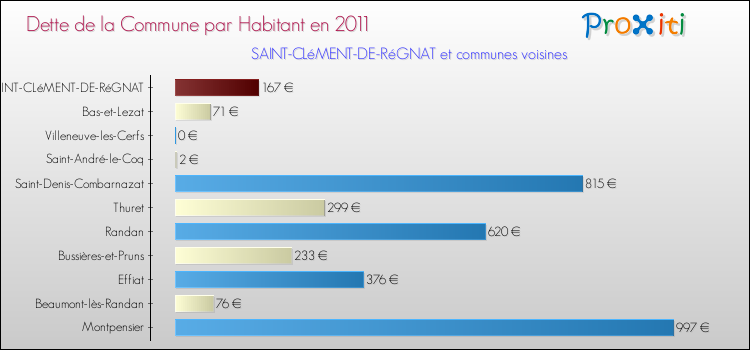 Dette par habitant de la commune en 2011 pour SAINT-CLéMENT-DE-RéGNAT et les communes proches Comparaison de la dette par habitant de la commune en 2011 pour SAINT-CLéMENT-DE-RéGNAT et les communes voisines