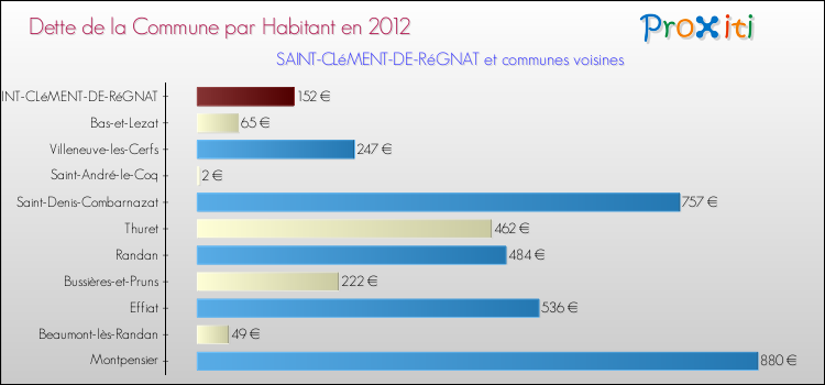 Dette par habitant de la commune en 2012 pour SAINT-CLéMENT-DE-RéGNAT et les communes proches Comparaison de la dette par habitant de la commune en 2012 pour SAINT-CLéMENT-DE-RéGNAT et les communes voisines