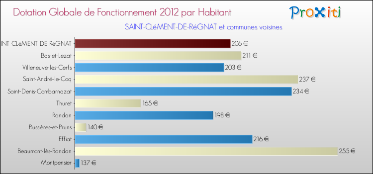 Montant des dotations globales de fonctionnement DGF par Habitant pour SAINT-CLéMENT-DE-RéGNAT et les communes proches Comparaison des des dotations globales de fonctionnement DGF par habitant pour SAINT-CLéMENT-DE-RéGNAT et les communes voisines