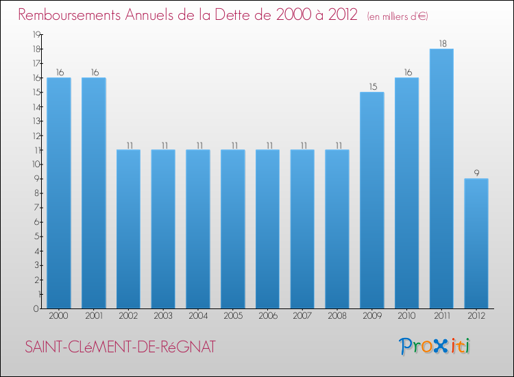 Evolution de l'annuité de la dette pour la commune de SAINT-CLéMENT-DE-RéGNAT de 2000 à 2012 Annuités de la dette pour SAINT-CLéMENT-DE-RéGNAT de 2000 à 2012