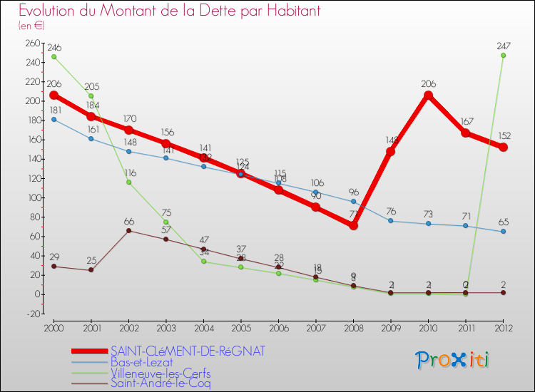Evolution de la dette par habitant pour la commune de SAINT-CLéMENT-DE-RéGNAT et les communes proches de 2000 à 2012 Comparaison de la dette par habitant pour SAINT-CLéMENT-DE-RéGNAT et les communes voisines de 2000 à 2012