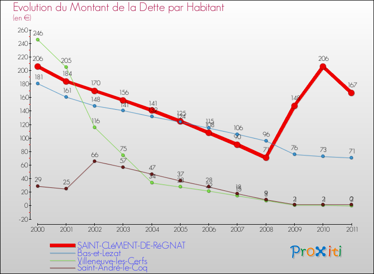 Evolution de la dette par habitant pour la commune de SAINT-CLéMENT-DE-RéGNAT et les communes proches Comparaison de la dette par habitant pour SAINT-CLéMENT-DE-RéGNAT et les communes voisines