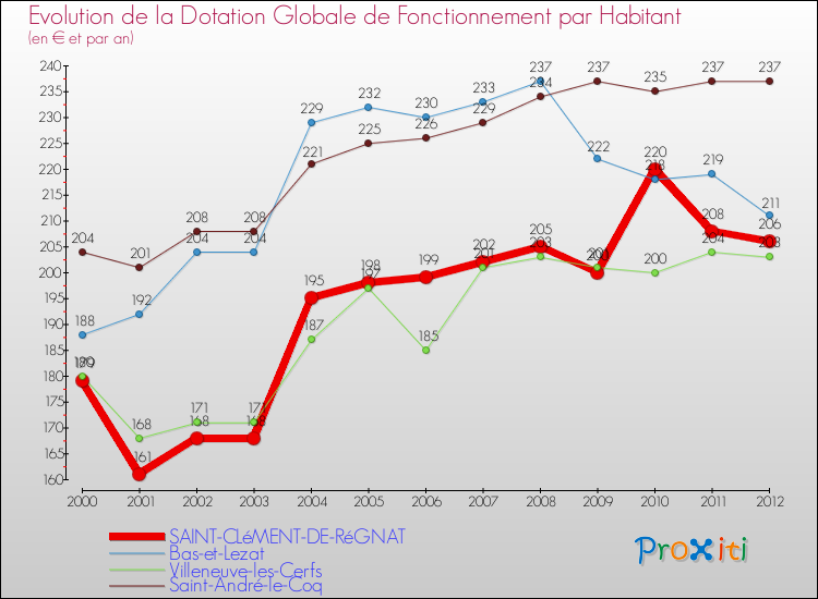 Evolution et montant de la dotation globale de fonctionnement par Habitant pour SAINT-CLéMENT-DE-RéGNAT et les communes proches Comparaison des dotations globales de fonctionnement par habitant pour SAINT-CLéMENT-DE-RéGNAT et les communes voisines