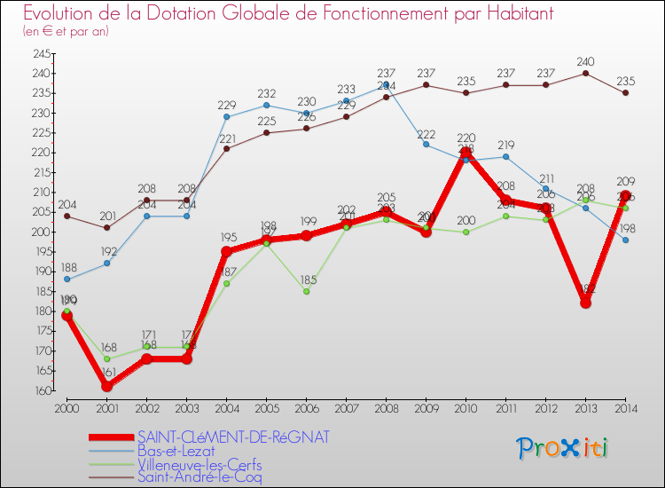 Evolution et montant de la dotation globale de fonctionnement par Habitant pour SAINT-CLéMENT-DE-RéGNAT et les communes proches de 2000 à 2014. Comparaison des dotations globales de fonctionnement par habitant pour SAINT-CLéMENT-DE-RéGNAT et les communes voisines de 2000 à 2014.