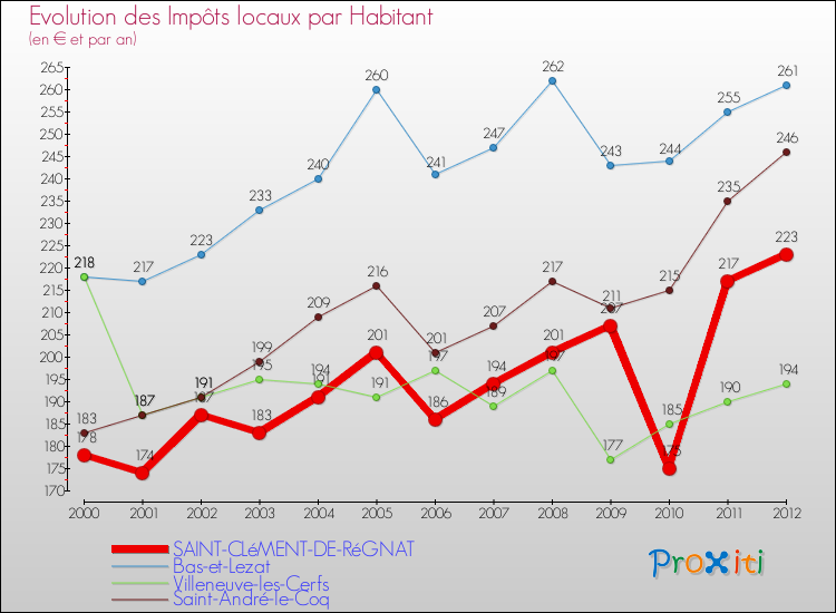 Evolution et montant des impôts locaux par Habitant pour SAINT-CLéMENT-DE-RéGNAT et les communes proches Comparaison des impôts locaux par habitant pour SAINT-CLéMENT-DE-RéGNAT et les communes voisines