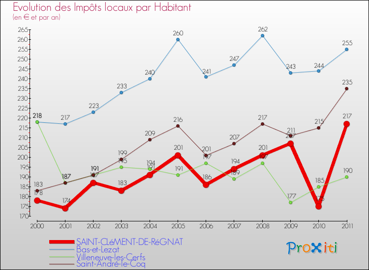 Evolution et montant des impôts locaux par Habitant pour SAINT-CLéMENT-DE-RéGNAT et les communes proches Comparaison des impôts locaux par habitant pour SAINT-CLéMENT-DE-RéGNAT et les communes voisines