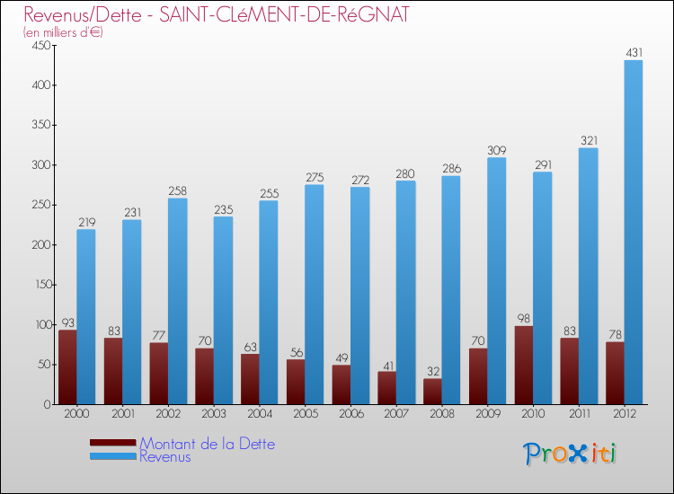 Evolution comparée de la dette et des revenus pour la commune de SAINT-CLéMENT-DE-RéGNAT de 2000 à 2012 Comparaison de la dette et des revenus pour SAINT-CLéMENT-DE-RéGNAT de 2000 à 2012