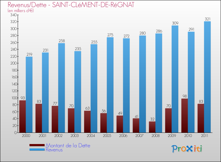 Evolution comparée de la dette et des revenus pour la commune de SAINT-CLéMENT-DE-RéGNAT de 2000 à 2011 Comparaison de la dette et des revenus pour SAINT-CLéMENT-DE-RéGNAT de 2000 à 2011