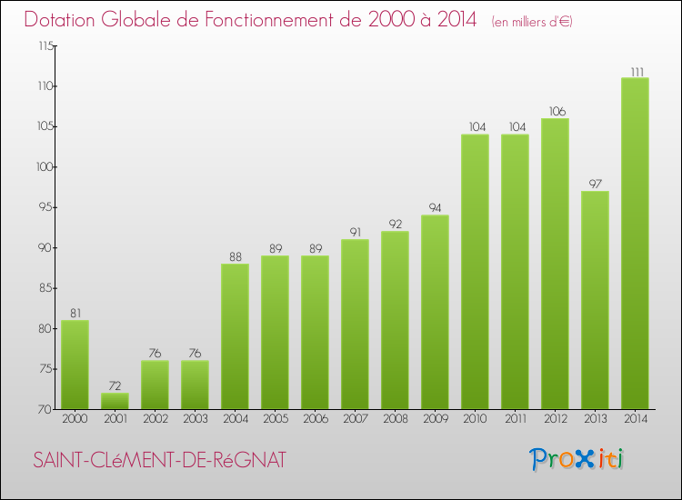 Evolution du montant de la Dotation Globale de Fonctionnement pour la commune de SAINT-CLéMENT-DE-RéGNAT de 2000 à 2014 Evolution du montant de la Dotation Globale de Fonctionnement pour SAINT-CLéMENT-DE-RéGNAT de 2000 à 2014