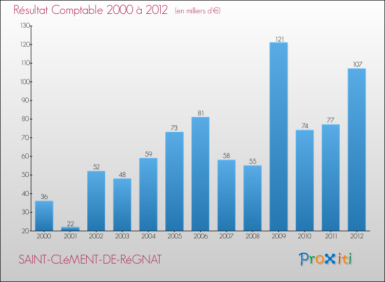 Evolution du résultat comptable pour la commune de SAINT-CLéMENT-DE-RéGNAT de 2000 à 2012 Evolution du résultat comptable pour SAINT-CLéMENT-DE-RéGNAT de 2000 à 2012